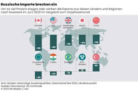 russische wirtschaft news