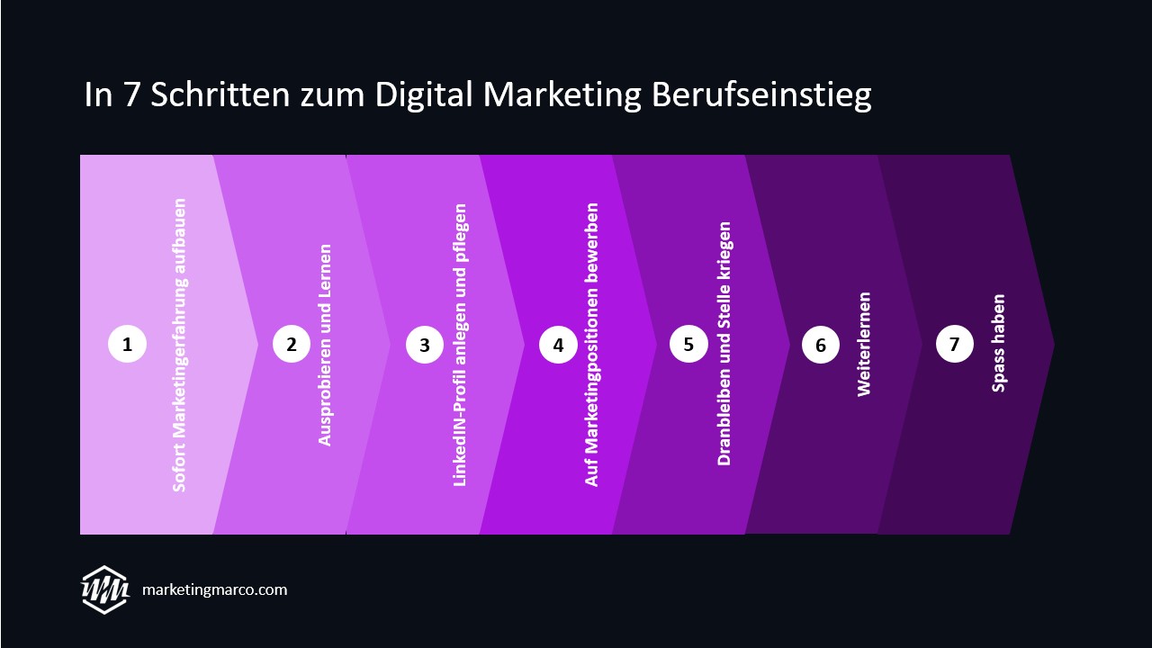 digital marketing deutsch