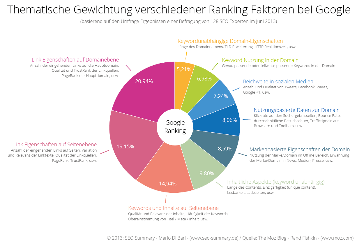 google suchmaschinenoptimierung