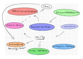performance marketing agentur