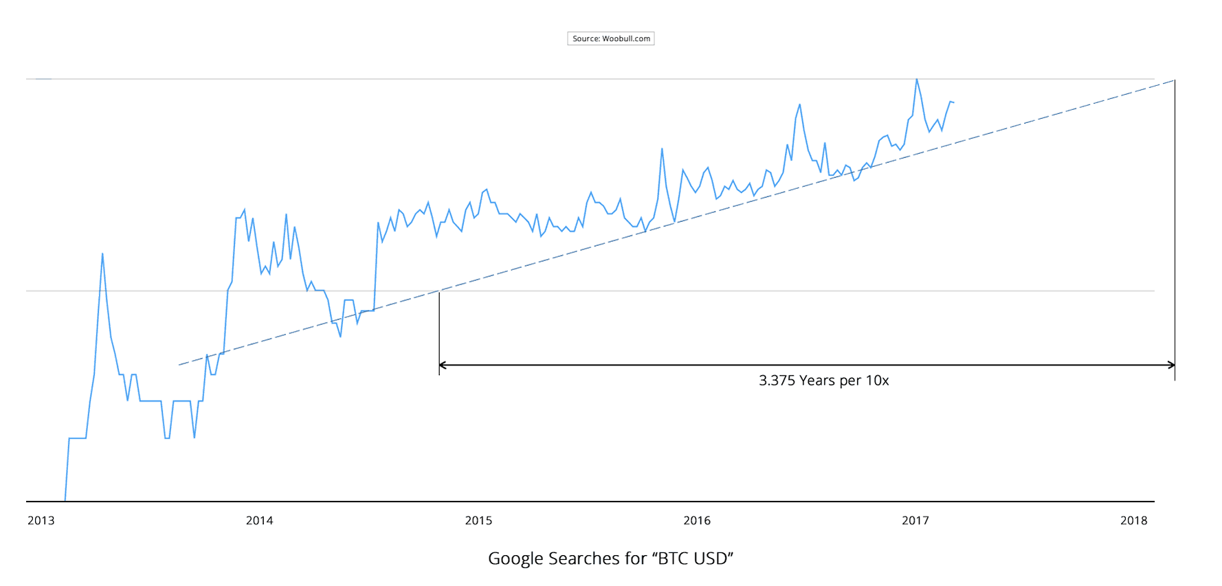 google trends bitcoin